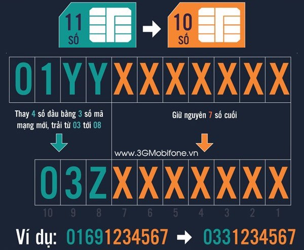 Số di động từ sim 11 số chuyển thành 10 số như thế nào