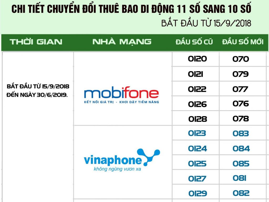 [Tin Hot] Chuyển Sim 11 số sang sim 10 số Mobifone theo quy định Bộ TT&TT