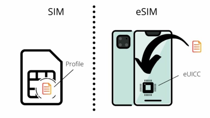 Esim là gì? Esim đem đến lợi ích gì?