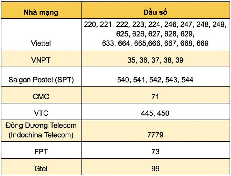 Đầu số 028 là mạng gì?